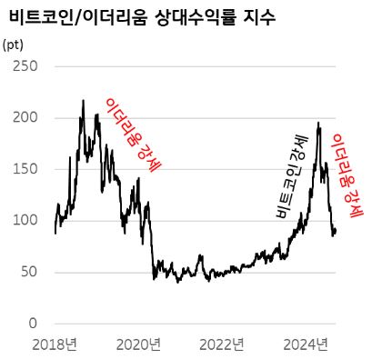 비트코인-이더리움 상대 수익률 비교